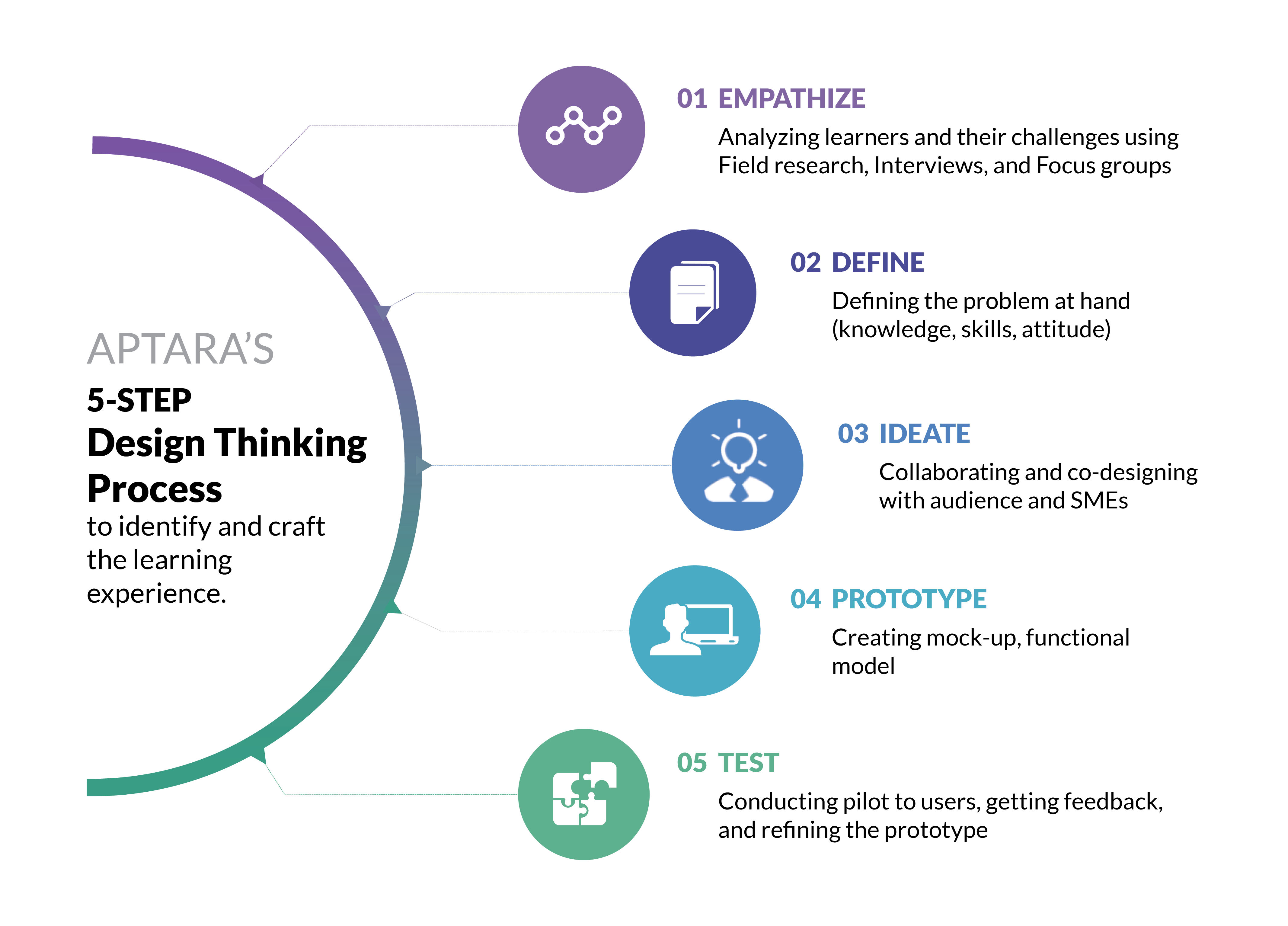 Design Capabilities for Learning Transformation