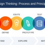 Design thinking – Process and Principles