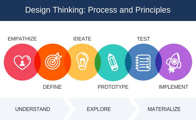 Design thinking – Process and Principles
