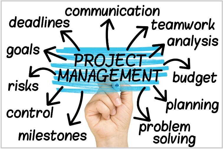 Concept map of project management showing keywords like communication, deadlines, goals, teamwork, and problem solving.