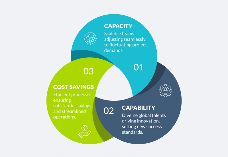 Aptara's Extended Development Teams Triad