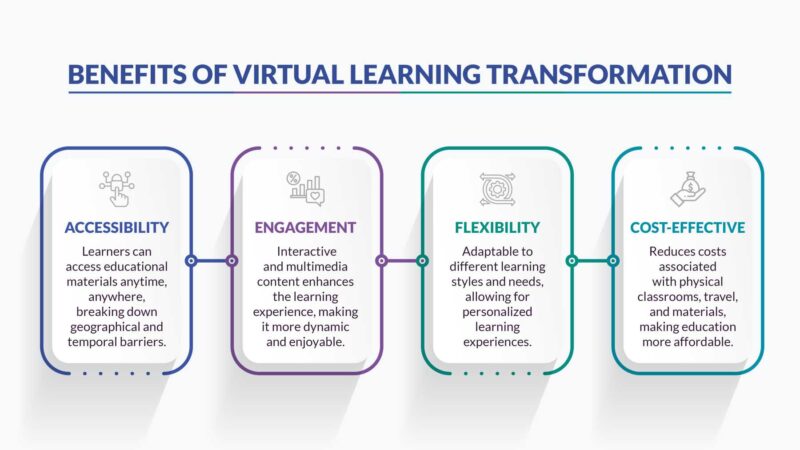 Virtual Learning Transformation Services | Boost Engagement & Efficiency