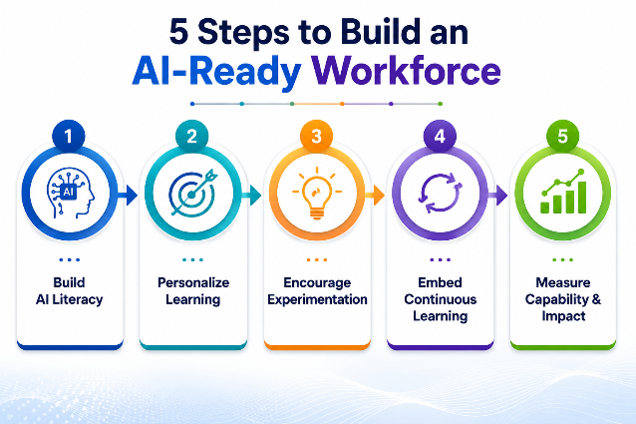 How Organizations Can Build AI Readiness